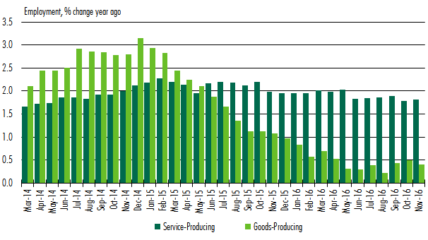 Employment, % change year ago