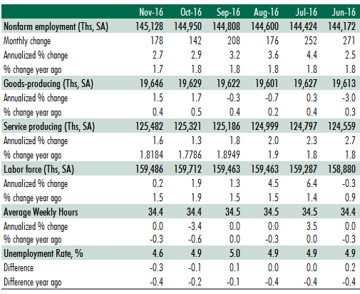 Employment growth table