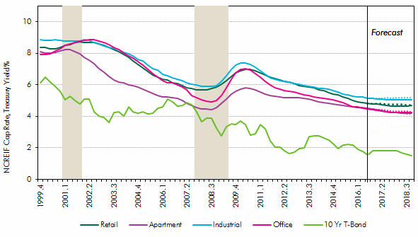 Cap Rates and Interest Rates - Blog Post 160131