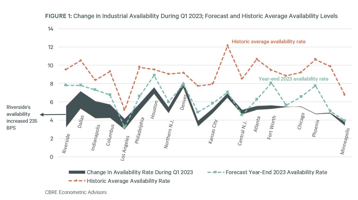 Don't fret the uptick in industrial availability just yet (data available)