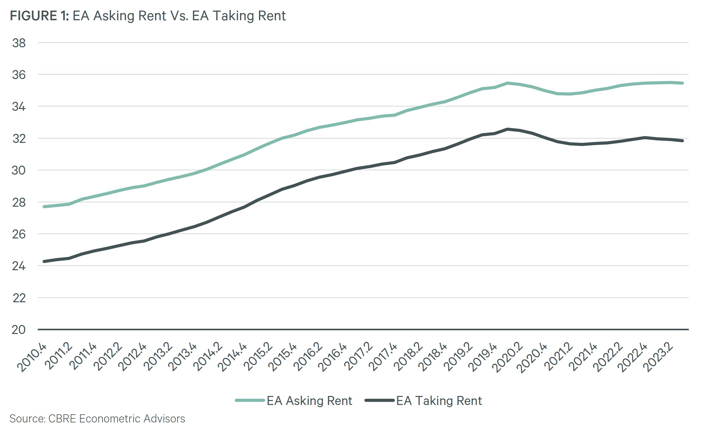 Effective Rent Figure 1