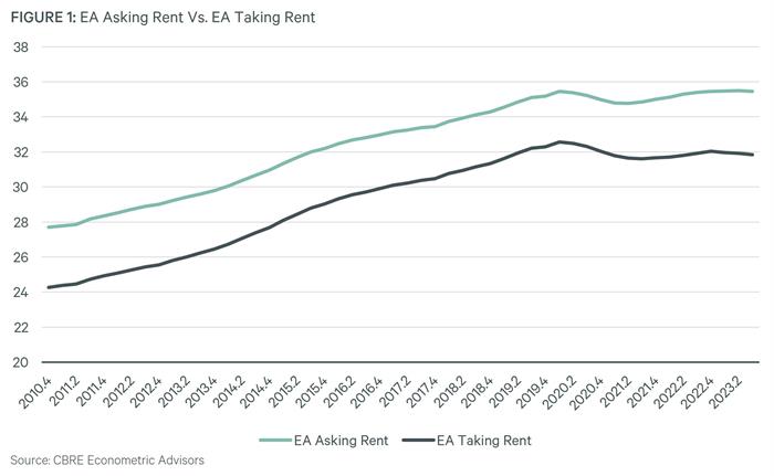 Effective Rent Figure 1 Effective Rent Figure 1