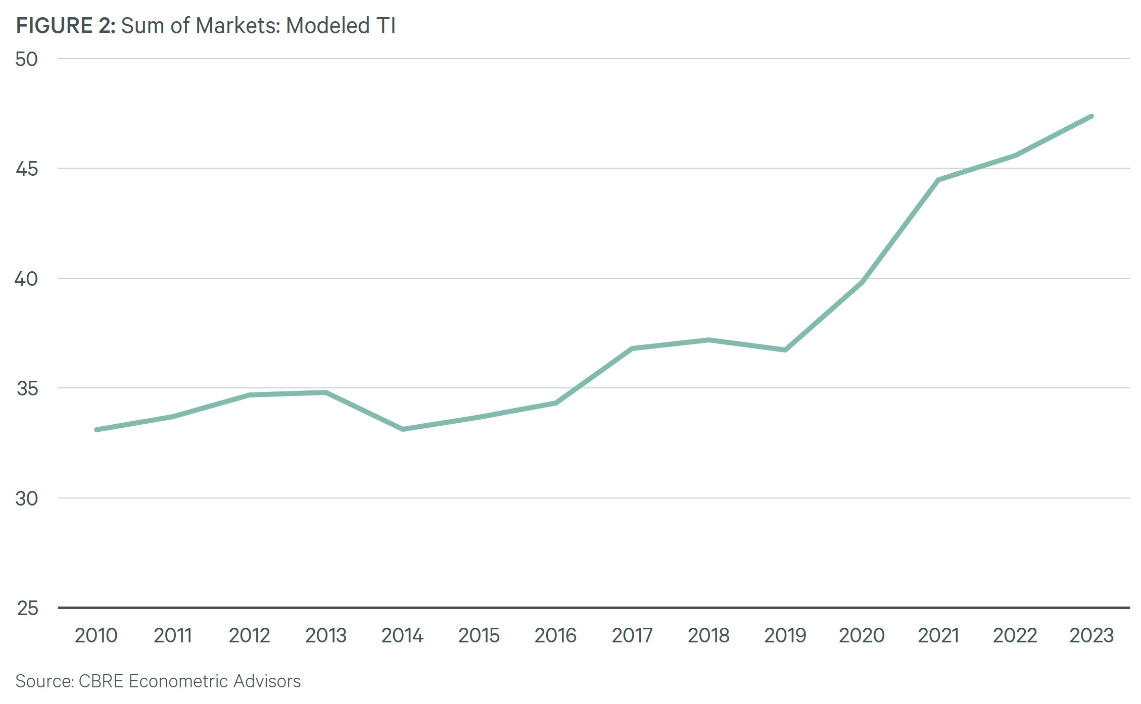 Effective Rent Figure 2