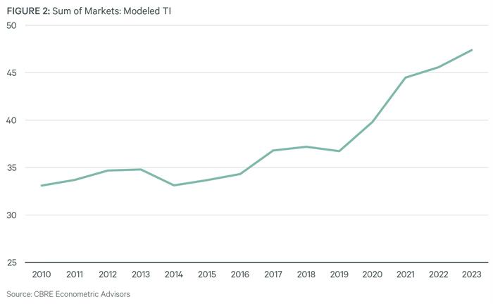Effective Rent Figure 2 Effective Rent Figure 2