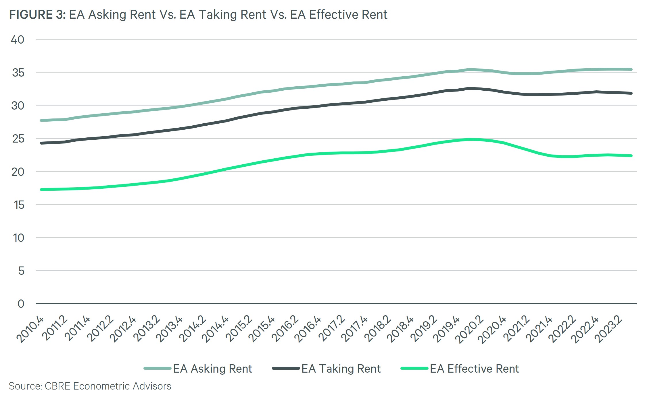 Effective Rent Figure 3