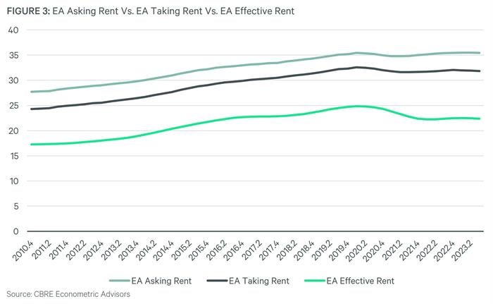 Effective Rent Figure 3 Effective Rent Figure 3