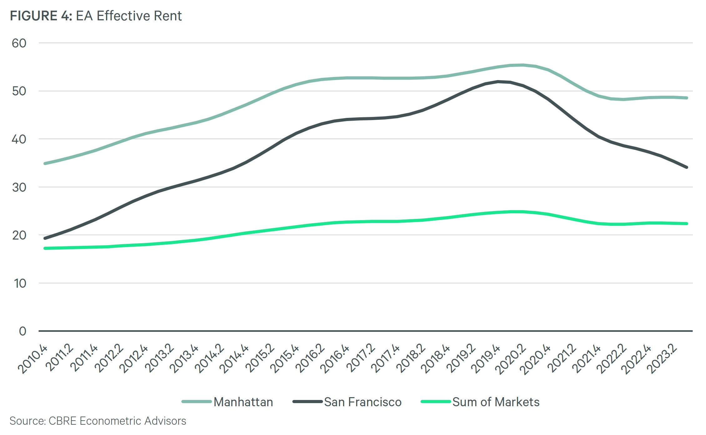Effective Rent Figure 4