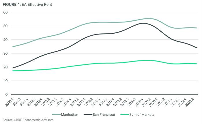 Effective Rent Figure 4 Effective Rent Figure 4