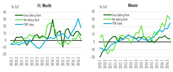 IND Rent Index Discrepancies Q3 2017 - Fig 1