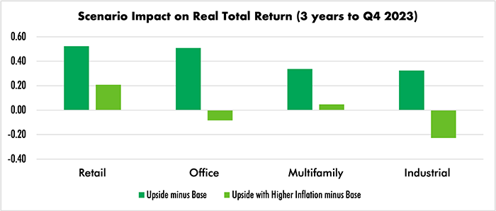 Estimating the Impact of Inflation on Commercial Real Estate Returns