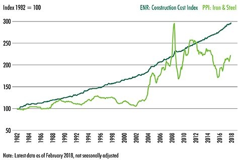 Steel Prices 2018 - Fig 1