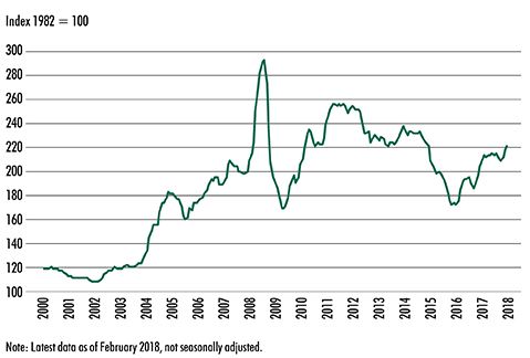 Steel Prices 2018 - Fig 2