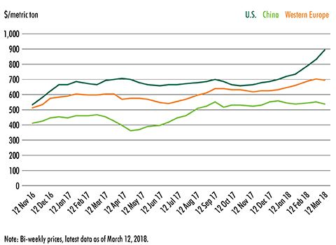 Steel Prices 2018 - Fig 3