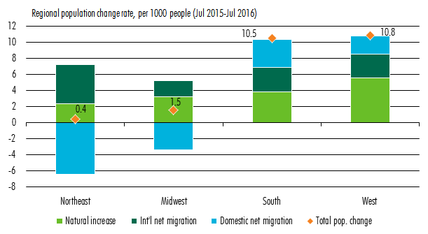 U.S. Regional Population Change Rate Jul 2015 - Jul 2016