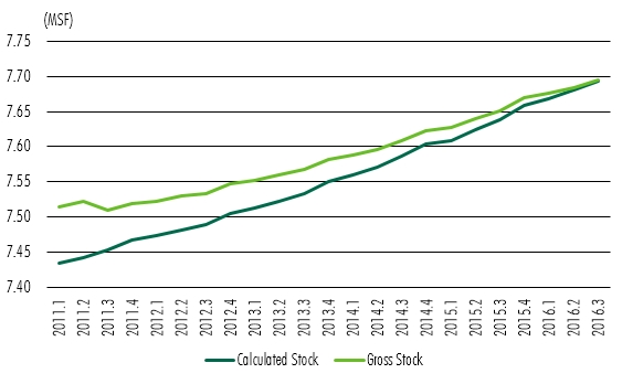 170406 Ren - Net vs Gross Retail Space - Chart