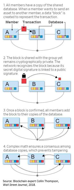 2018-03 Blockchain Fig 1