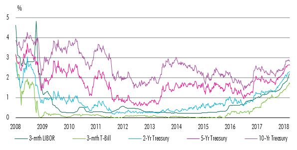 2018Q1 Macro Update - Fig 5