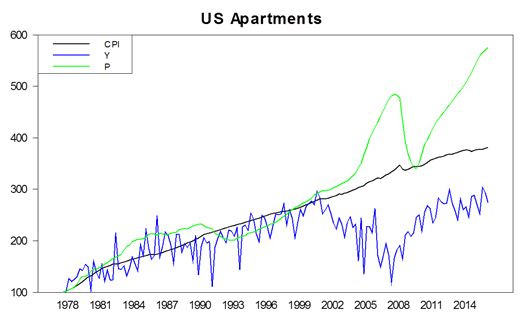 Apartments - Value and Income vs CPI