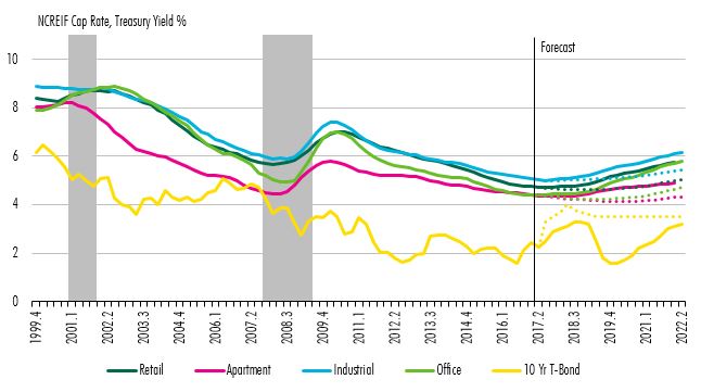 Cap Rates Forecast 17Q2 Fig 1