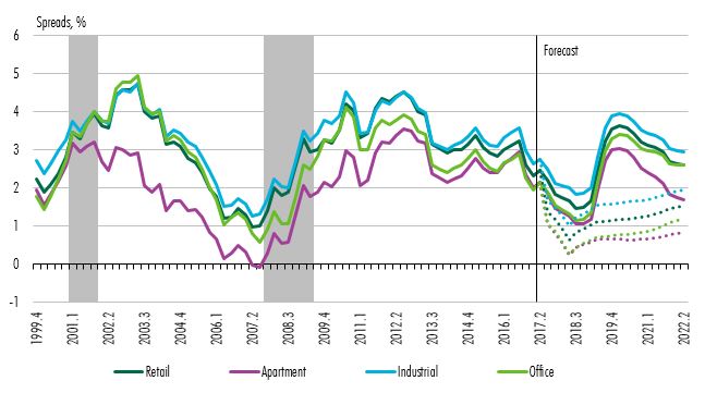 Cap Rates Forecast 17Q2 Fig 2