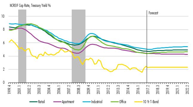 Cap Rates Forecast 17Q2 Fig 3