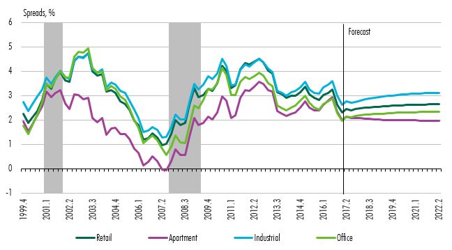 Cap Rates Forecast 17Q2 Fig 4