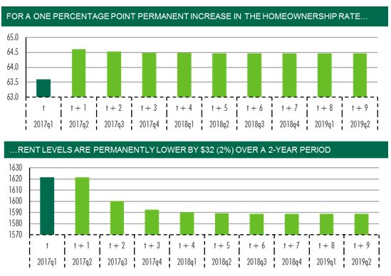 Homeownership and Apts - Fig 1