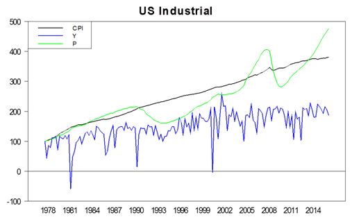 Industrial - Value and Income vs CPI