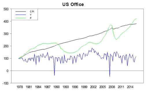 Office - Value and Income vs CPI
