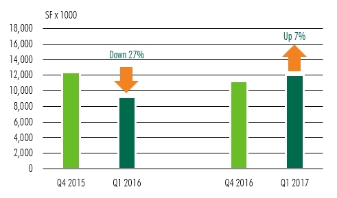 Q1 2017 Office Completions