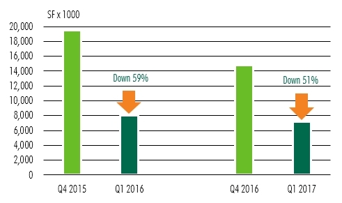 Q1 2017 Office Net Absorption