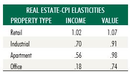 Real Estate - CPI Elasticities
