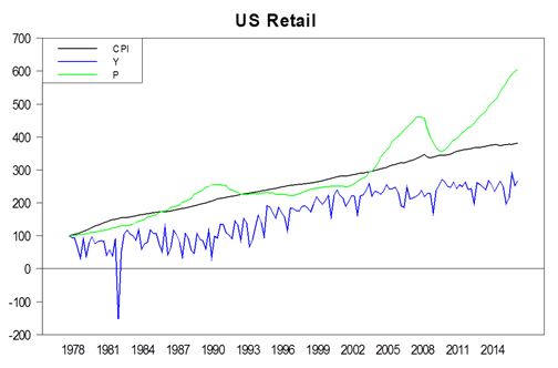 Retail - Value and Income vs CPI